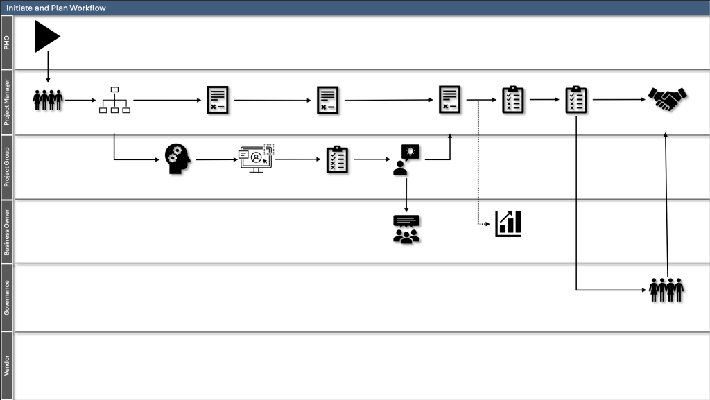 Project Initiate and Plan Stage Workflow